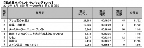 地上波テレビでの映画露出度ランキング 19 11 11 19 11 17 Kiq Report