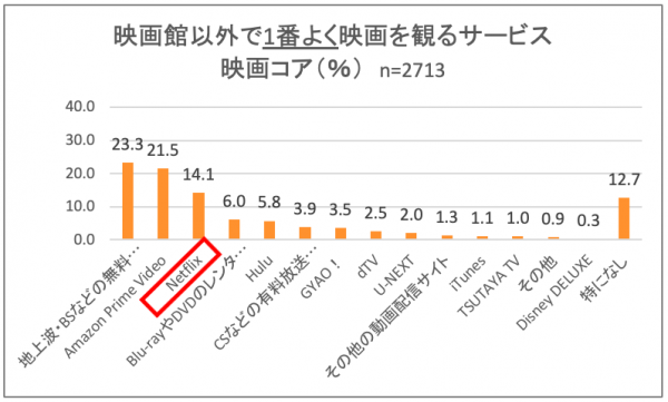 ネット動画配信と劇場興行の相乗効果はありうるか Kiq Report