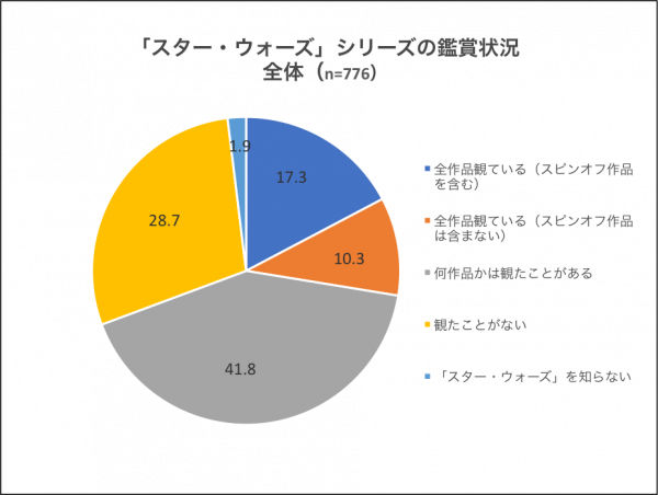 Vol4 映画ファンの スターウォーズ 鑑賞状況と関係性が明らかに このシリーズならではの興味深い結果が Kiq Report