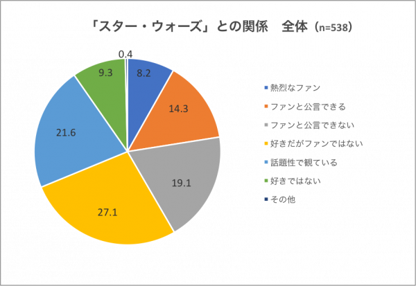 Vol4 映画ファンの スターウォーズ 鑑賞状況と関係性が明らかに このシリーズならではの興味深い結果が Kiq Report