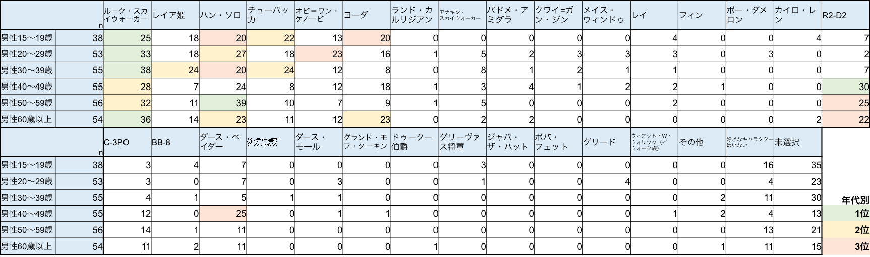 Vol 6 日米 スターウォーズ 人気キャラクター総選挙 男女や世代でも全然違う Kiq Report