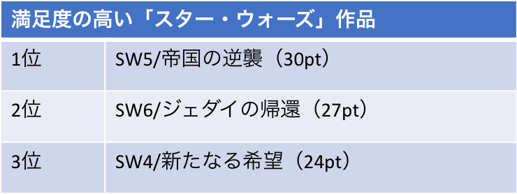 Vol 5 意外 順当 そして新発見 映画ファンの スターウォーズ シリーズ満足度ランキング Kiq Report