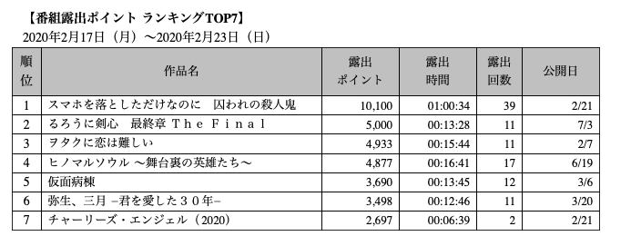 地上波テレビでの映画露出度ランキング 19 ２ 17 ２ 23 Kiq Report