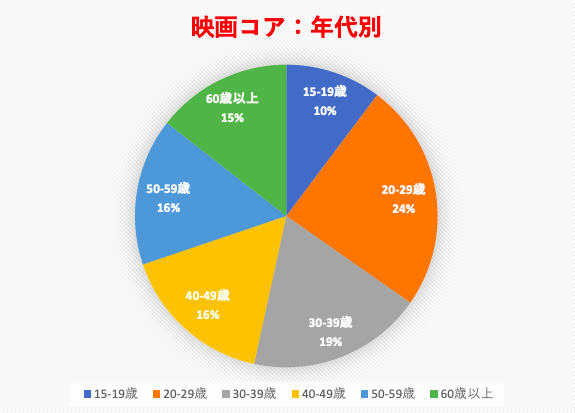 映画ファン人口を探る Part2 年代別 映画コアファン統計 Kiq Report 調査とデータで映画トレンドを徹底解析