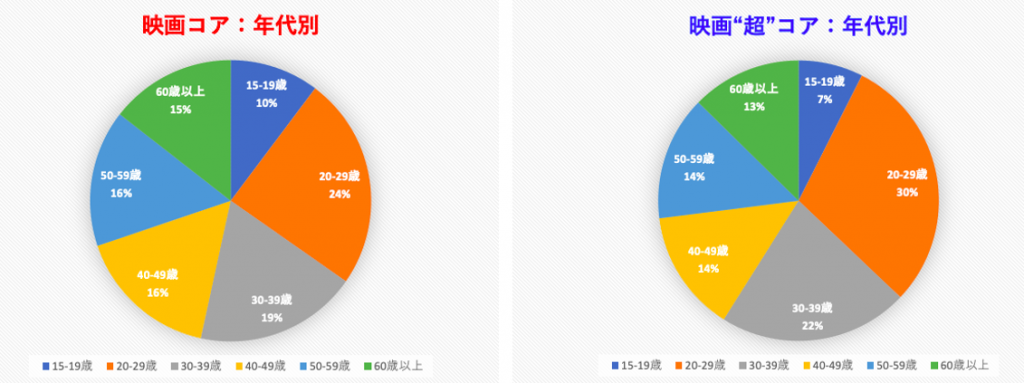 映画ファン人口を探る Part2 年代別 映画コアファン統計 Kiq Report