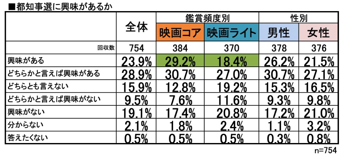 映画ファンの都知事選への興味度を調査 結果は 鑑賞頻度が高いほど関心が高い Kiq Report