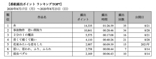 地上波テレビでの映画露出度ランキング 19 8 17 8 23 Kiq Report