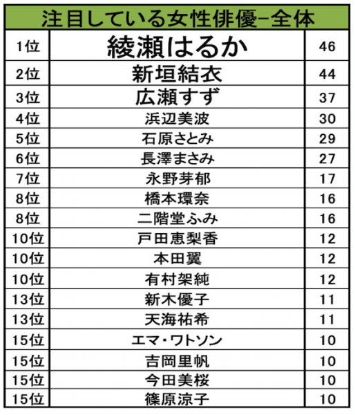 順当 意外 映画ファン注目女優ランキング 大発表 Kiq Report 順当 意外 映画ファン注目女優ランキング 大発表 Kiq Report