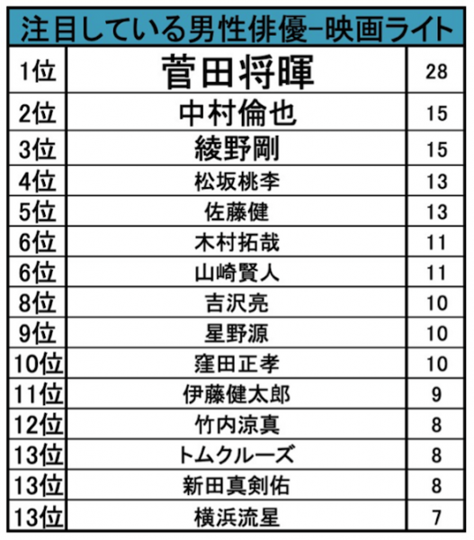 現代最強の俳優はこの3人 映画ファン注目男優ランキング大発表 Kiq Report 現代最強の俳優はこの3人 映画ファン注目男優ランキング大発表 Kiq Report
