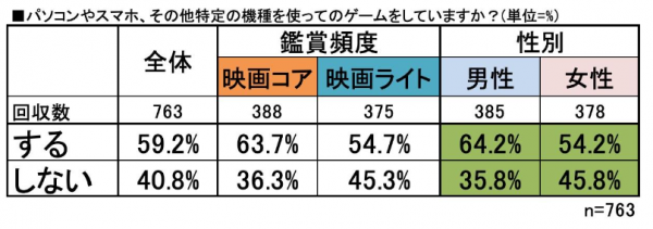 映画ファンのゲームへの関心度を徹底調査 映画ファンがプレイするゲームとは Kiq Report