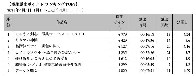 地上波テレビでの映画露出度ランキング 21 4 5 21 4 11 Kiq Report