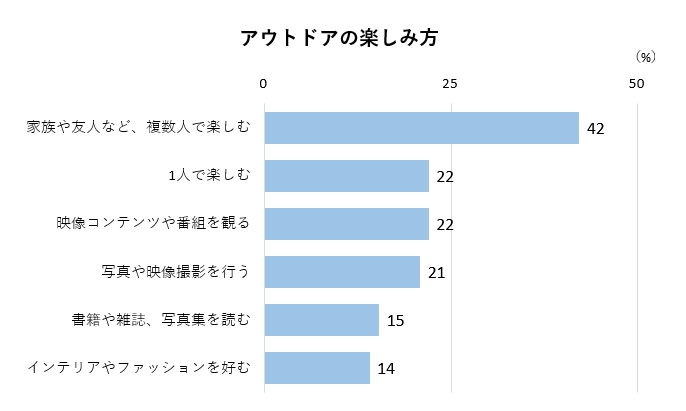 アウトドア番組を観ているのは 映画ファンのアウトドアの楽しみ方 Kiq Report 調査とデータで映画トレンドを徹底解析