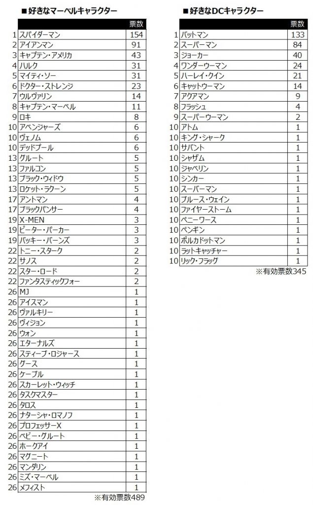 アメコミ４大ヒーローが大決定 マーベル Dc人気キャラクターランキング発表 Kiq Report 調査とデータで映画トレンドを徹底解析