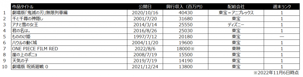 すずめの戸締まり　興行収入　歴代アニメ映画興収　トップ10　ランキング