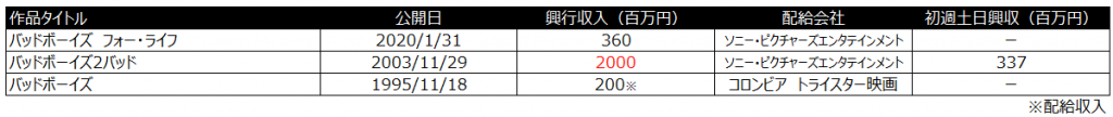 バッドボーイズ　シリーズ　興行収入