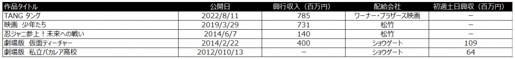 興行収入　言えない秘密　京本大我