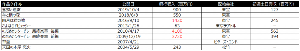 興行収入　言えない秘密　ピアノ映画