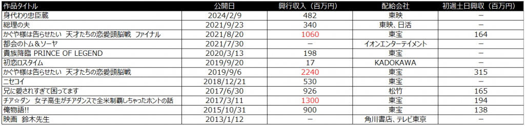 興行収入　言えない秘密　河合勇人