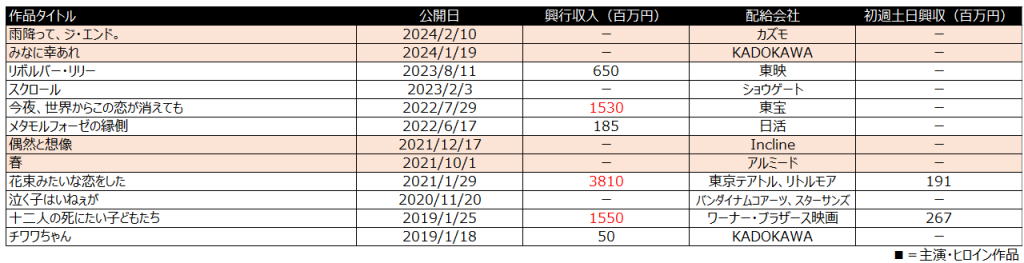 興行収入　言えない秘密　古川琴音