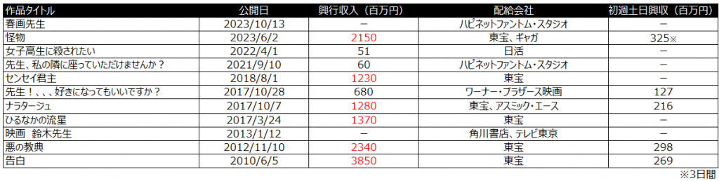 先生の白い嘘　興行収入　先生