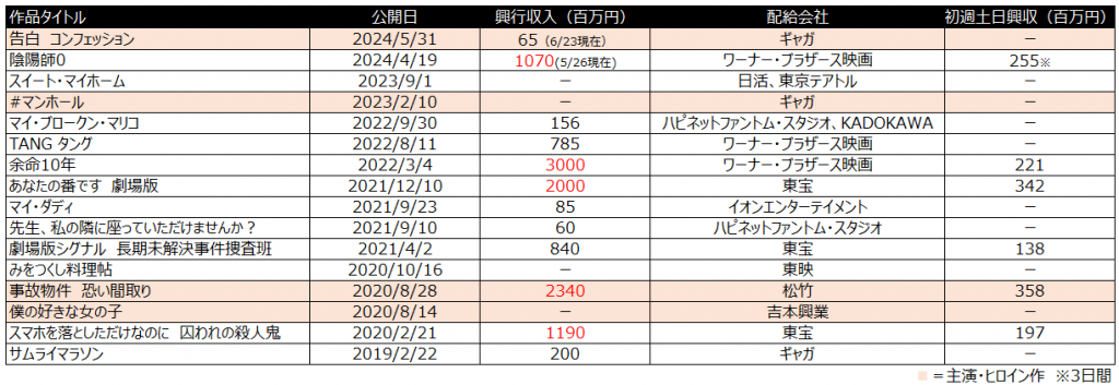 先生の白い嘘　興行収入　奈緒