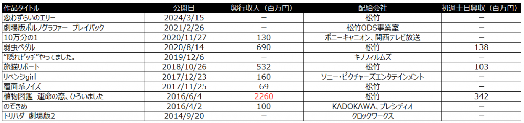 先生の白い嘘　興行収入　三木康一郎