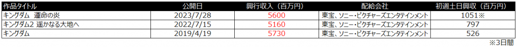 キングダム　興行収入　キングダムシリーズ