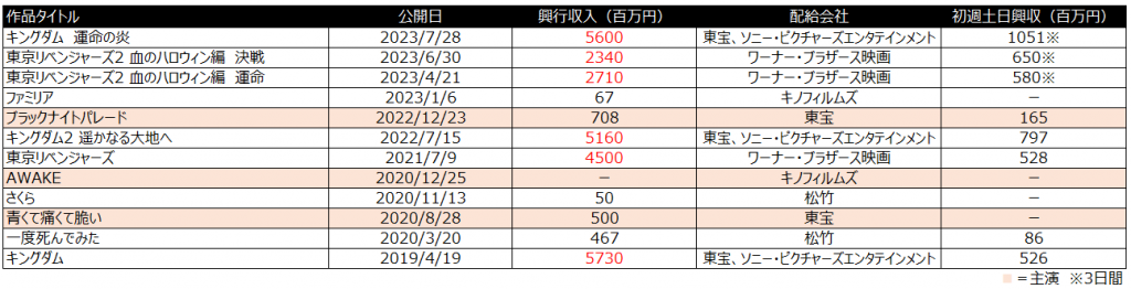 吉沢亮　映画　興行収入　キングダム