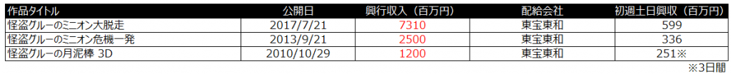 ミニオン　怪盗グルー　興行収入