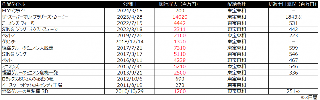 ミニオン　イルミネーション　興行収入