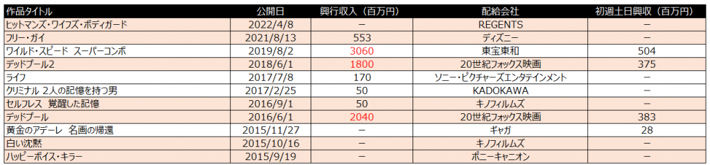 デッドプール＆ウルヴァリン　興行収入　ライアン・レイノルズ