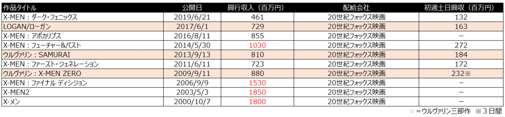 デッドプール＆ウルヴァリン　興行収入　X-MEN