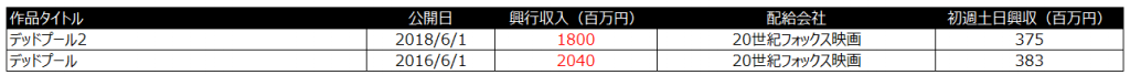 デッドプール＆ウルヴァリン　興行収入　デッドプール