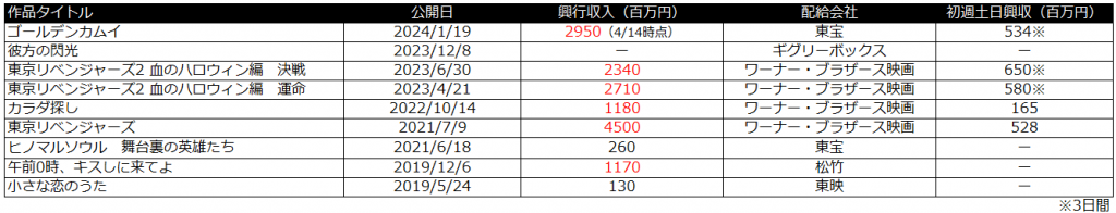 ブルーピリオド　興行収入　眞栄田郷敦