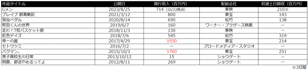 ブルーピリオド　興行収入　高校生