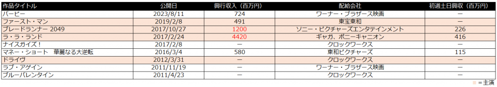 フォールガイ　興行収入　ライアン・ゴズリング