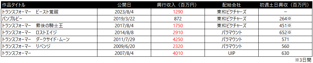 トランスフォーマー　興行収入