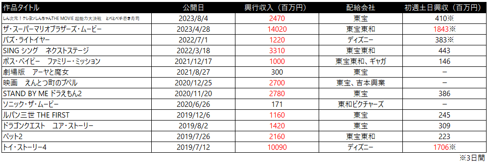 トランスフォーマー　３DCG　興行収入