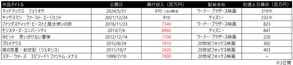 トランスフォーマー　前日譚　興行収入