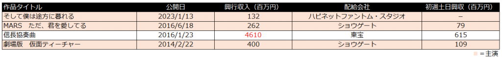 傲慢と善良　藤ヶ谷太輔　興行収入