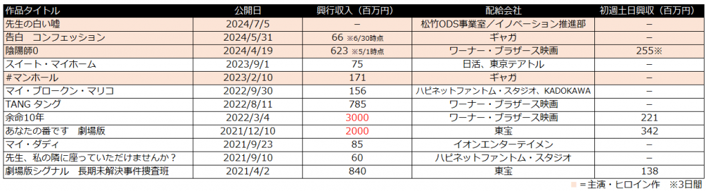 傲慢と善良　奈緒　興行収入