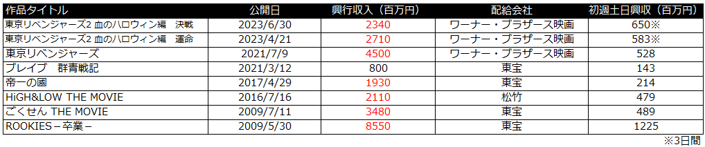 八犬伝　興行収入　若手俳優