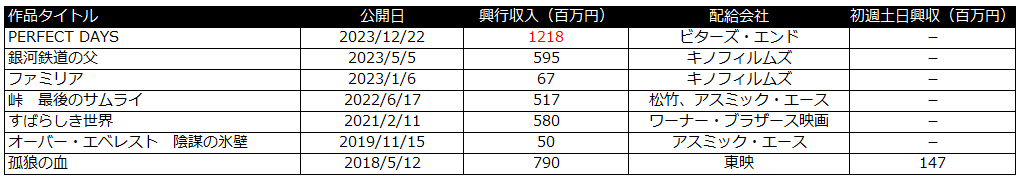 八犬伝　興行収入　役所広司