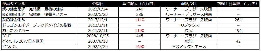 八犬伝　興行収入　曽利監督