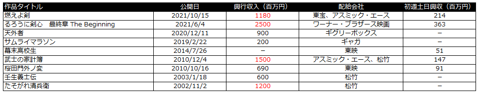 十一人の賊軍　興行収入　幕末