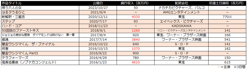 十一人の賊軍　興行収入　山田孝之