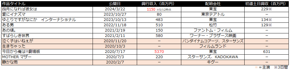 十一人の賊軍　興行収入　仲野太賀