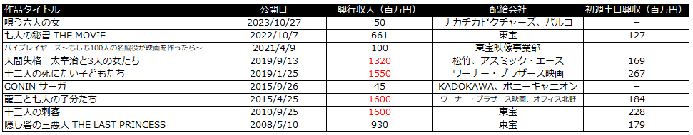 十一人の賊軍　興行収入　人数が入った映画