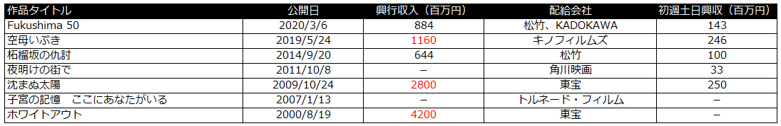 海の沈黙　興行収入　若松節朗