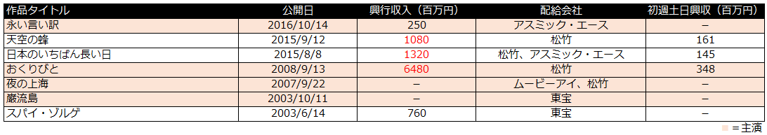 海の沈黙　興行収入　本木雅弘